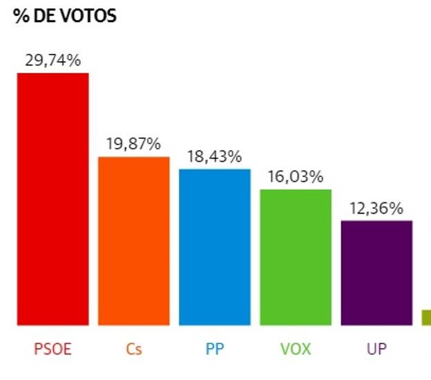 El Psoe Fue El Partido Más Votado En San Pedro Donde Consiguió Su